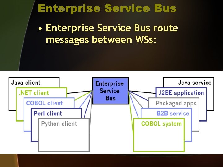 Enterprise Service Bus • Enterprise Service Bus route messages between WSs: 