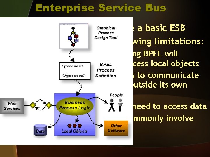 Enterprise Service Bus • A BPEL Server can be a basic ESB • But