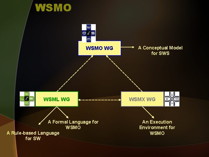 WSMO WG WSML WG A Formal Language for WSMO A Rule-based Language for SW