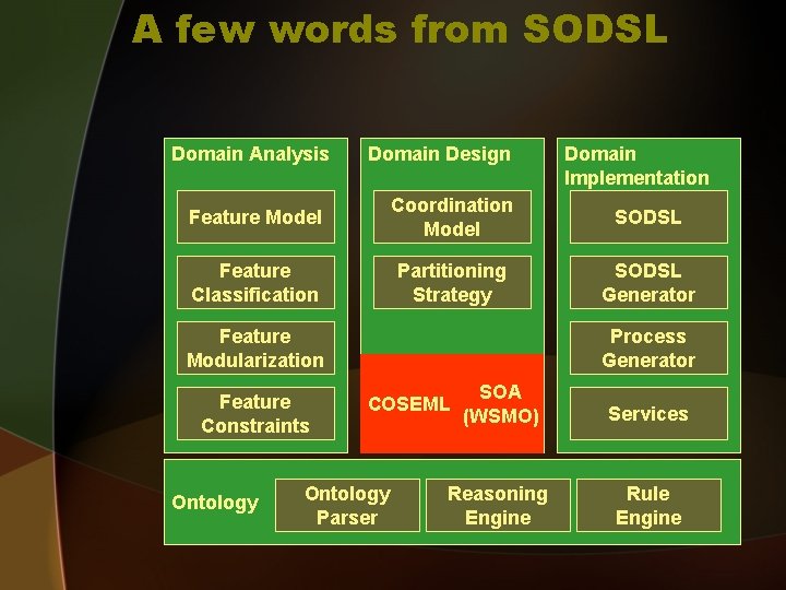 A few words from SODSL Domain Analysis Domain Design Domain Implementation Feature Model Coordination