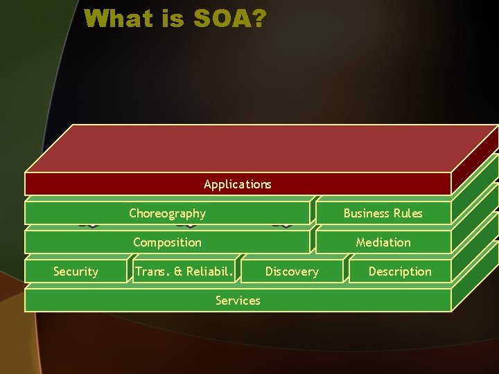 What is SOA? Applications Security Choreography Business Rules Composition Mediation Trans. & Reliabil. Services