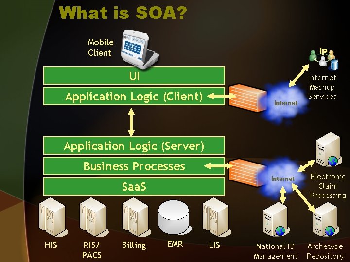What is SOA? Mobile Client IP UI Application Logic (Client) Internet Mashup Services Application