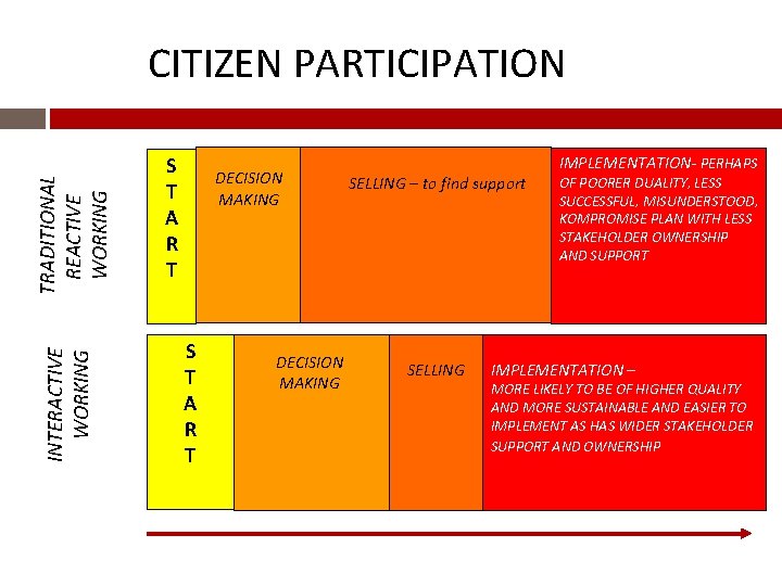 INTERACTIVE WORKING TRADITIONAL REACTIVE WORKING CITIZEN PARTICIPATION S T A R T DECISION MAKING