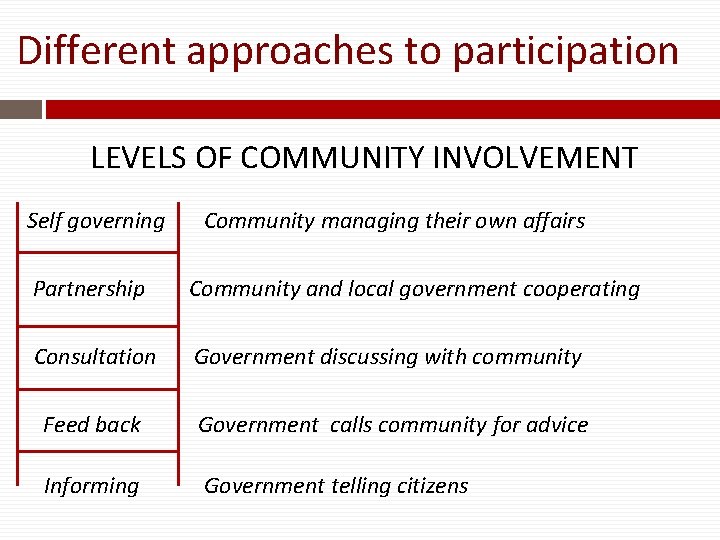 Different approaches to participation LEVELS OF COMMUNITY INVOLVEMENT Self governing Community managing their own