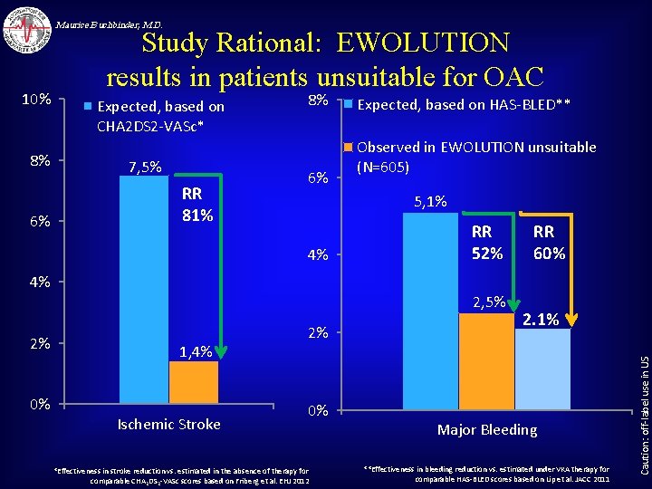 Maurice Buchbinder, M. D. 8% 6% Expected, based on CHA 2 DS 2 -VASc*