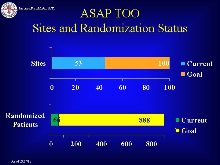 ASAP TOO Sites and Randomization Status Maurice Buchbinder, M. D. Sites 53 0 Randomized