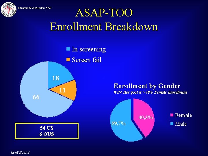 ASAP-TOO Enrollment Breakdown Maurice Buchbinder, M. D. In screening Screen fail 18 66 11