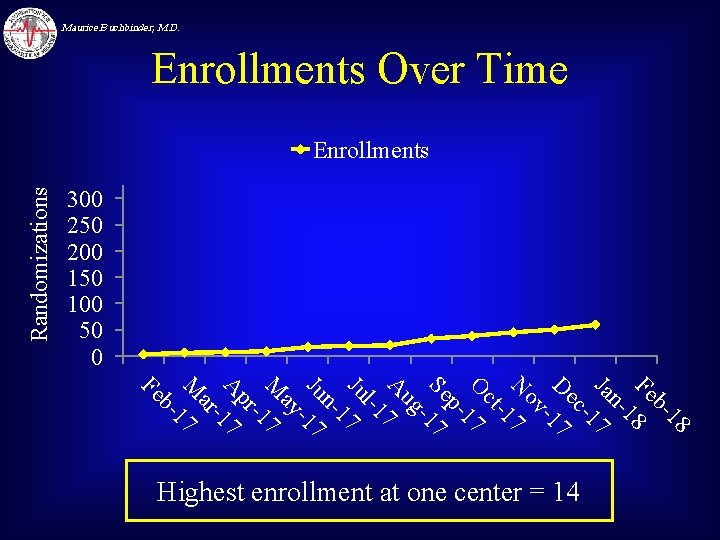 Maurice Buchbinder, M. D. Enrollments Over Time Randomizations Enrollments 300 250 200 150 100
