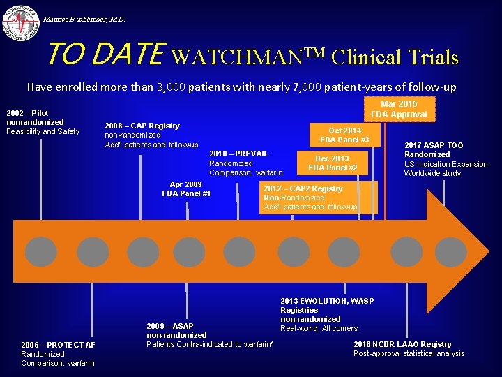 Maurice Buchbinder, M. D. TO DATE WATCHMANTM Clinical Trials Have enrolled more than 3,