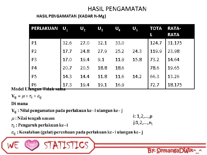 HASIL PENGAMATAN (KADAR N-Mg) PERLAKUAN U 1 U 2 U 3 U 4 P