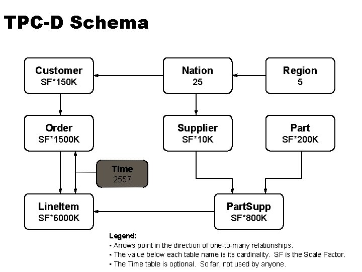 TPC-D Schema Customer Nation Region SF*150 K 25 5 Order Supplier Part SF*1500 K