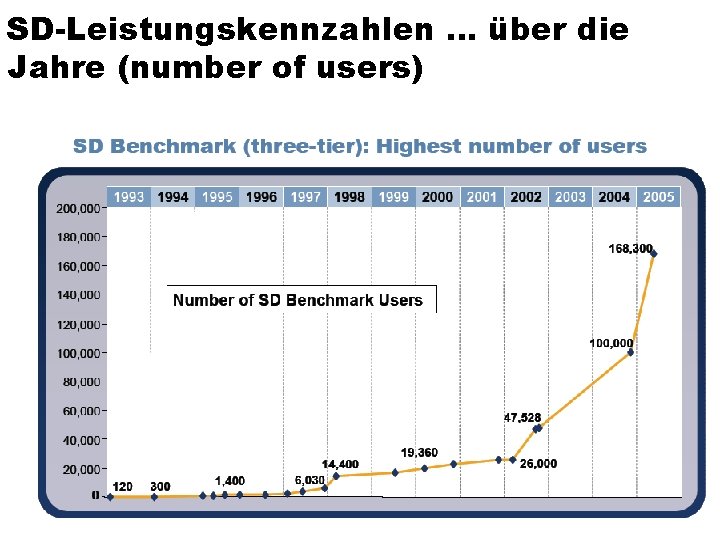 SD-Leistungskennzahlen … über die Jahre (number of users) 