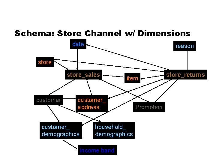 Schema: Store Channel w/ Dimensions date reason store_sales customer item customer_ address customer_ demographics