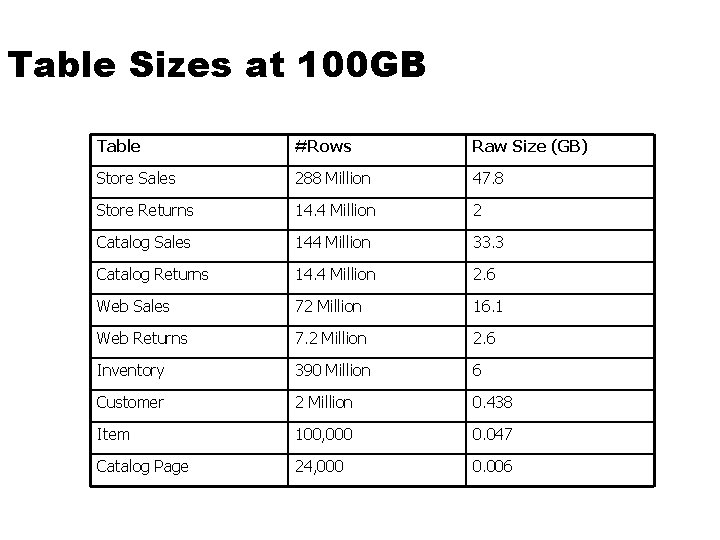Table Sizes at 100 GB Table #Rows Raw Size (GB) Store Sales 288 Million