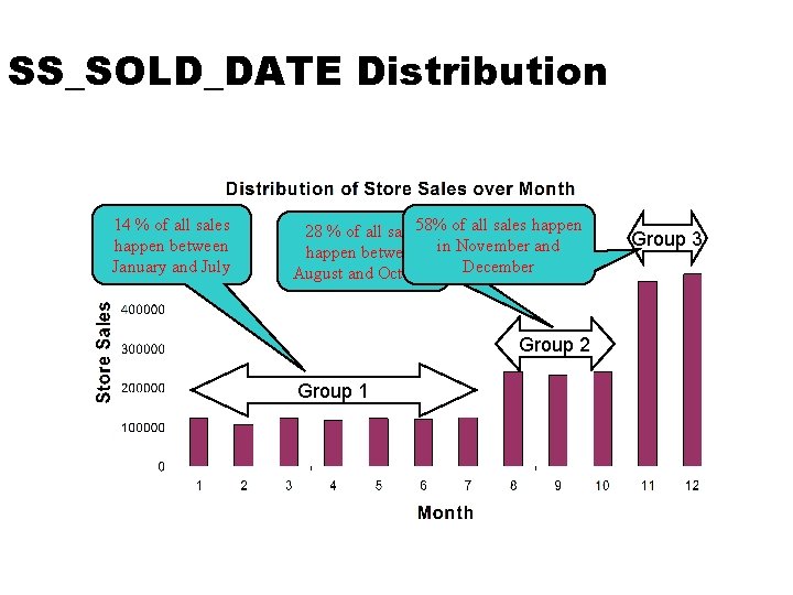 SS_SOLD_DATE Distribution 14 % of all sales happen between January and July 28 %