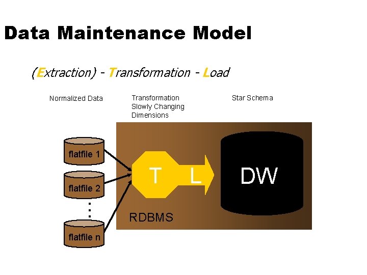 Data Maintenance Model (Extraction) - Transformation - Load Normalized Data Transformation Slowly Changing Dimensions