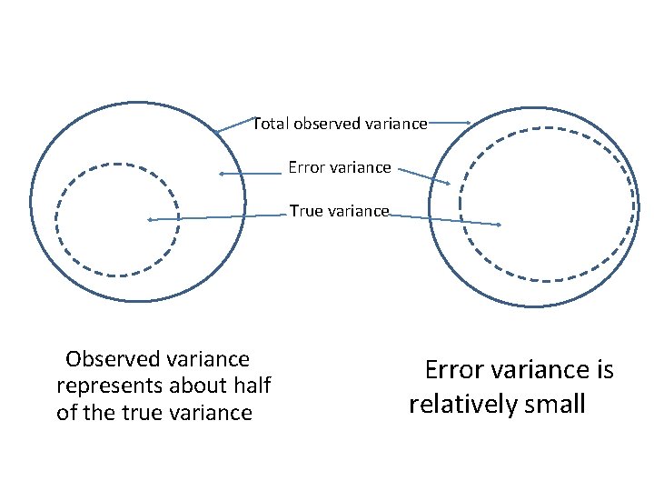 Total observed variance Error variance True variance Observed variance represents about half of the