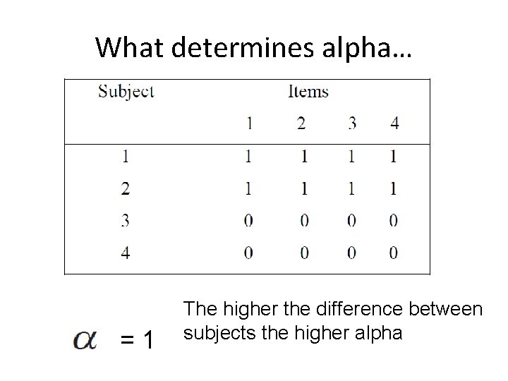 What determines alpha… =1 The higher the difference between subjects the higher alpha 