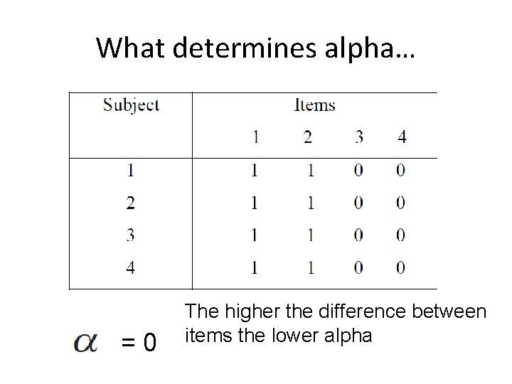 What determines alpha… =0 The higher the difference between items the lower alpha 