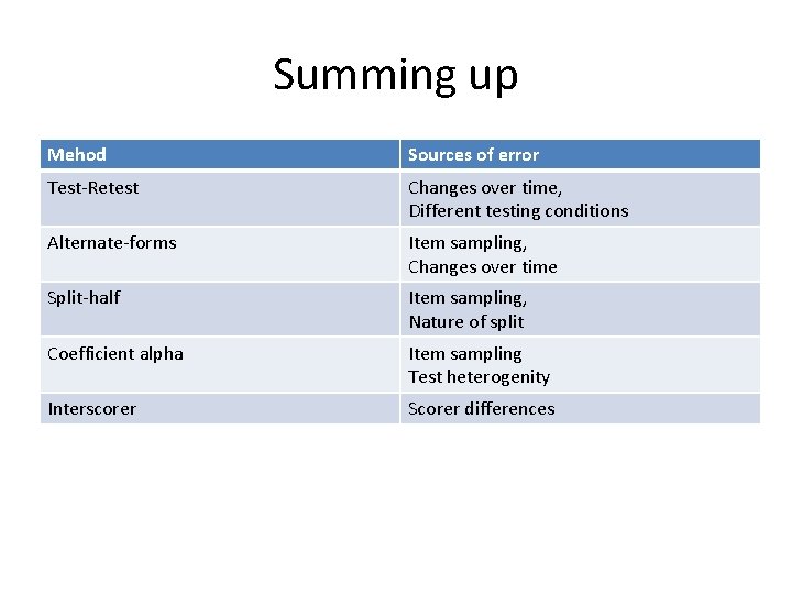 Summing up Mehod Sources of error Test-Retest Changes over time, Different testing conditions Alternate-forms