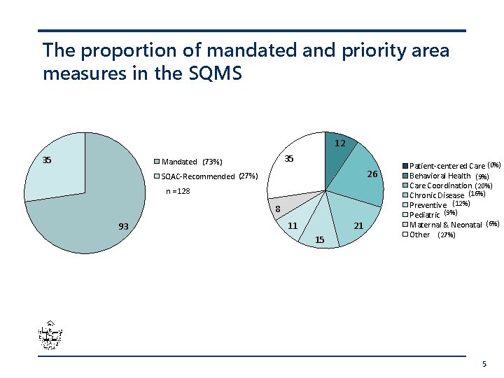 The proportion of mandated and priority area measures in the SQMS 12 35 35