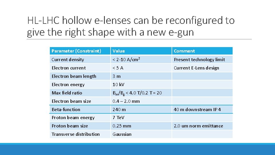 HL-LHC hollow e-lenses can be reconfigured to give the right shape with a new