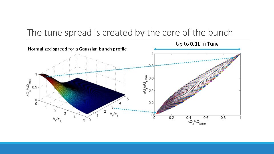 The tune spread is created by the core of the bunch Normalized spread for