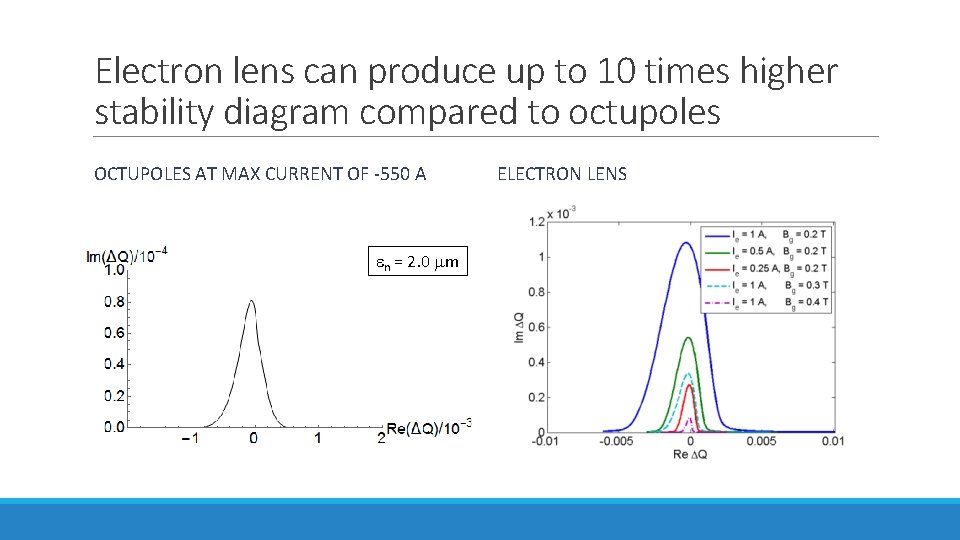 Electron lens can produce up to 10 times higher stability diagram compared to octupoles