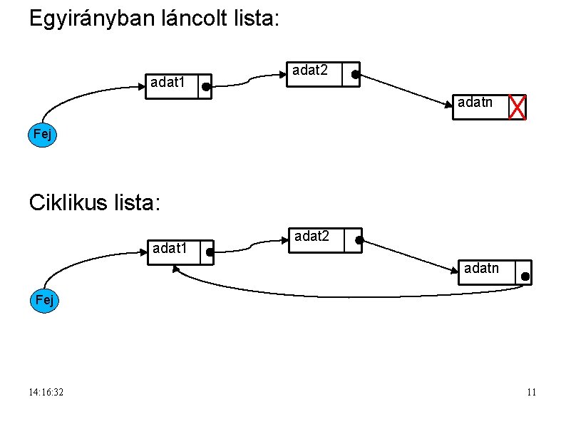 Egyirányban láncolt lista: adat 1 adat 2 adatn Fej Ciklikus lista: adat 1 adat