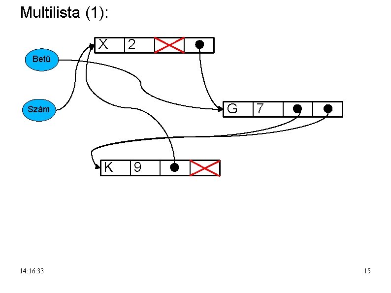 Multilista (1): X 2 Betű G Szám K 14: 16: 33 7 9 15