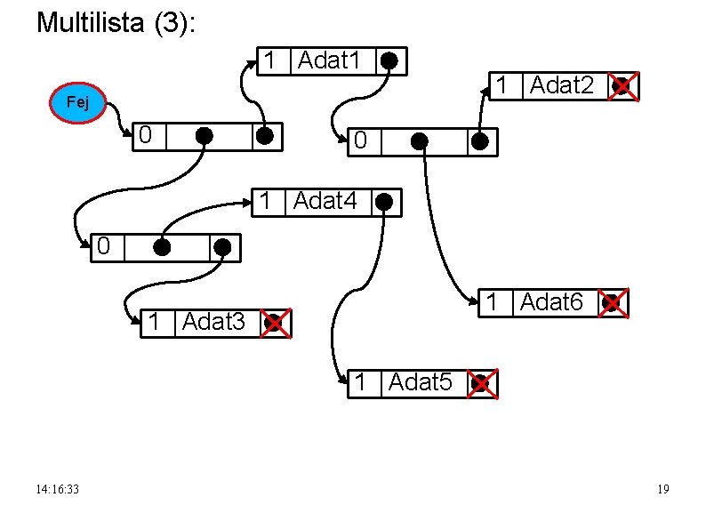 Multilista (3): 1 Adat 1 Fej 0 1 Adat 2 0 1 Adat 4