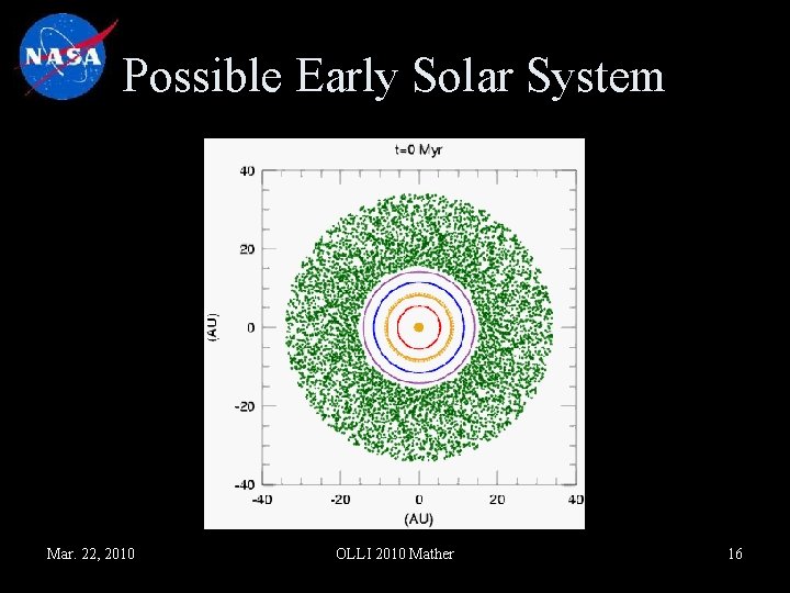 Possible Early Solar System Mar. 22, 2010 OLLI 2010 Mather 16 