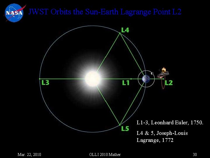 JWST Orbits the Sun-Earth Lagrange Point L 2 L 1 -3, Leonhard Euler, 1750.
