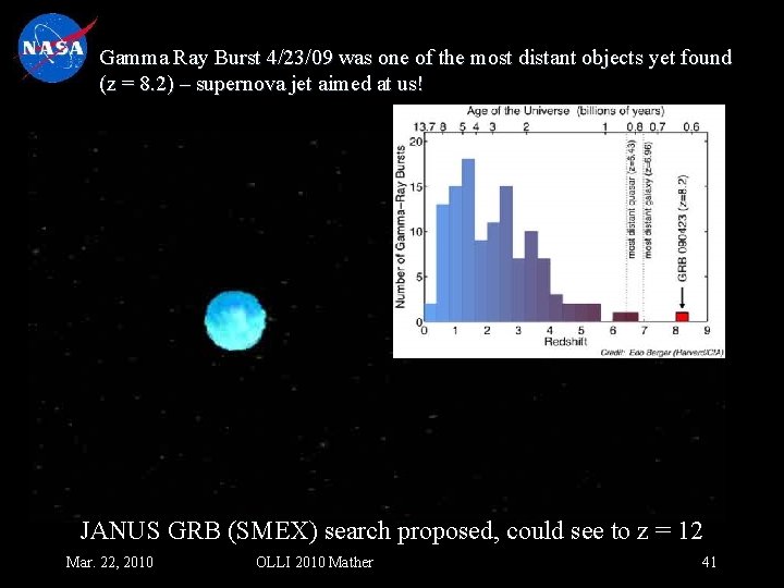 Gamma Ray Burst 4/23/09 was one of the most distant objects yet found (z