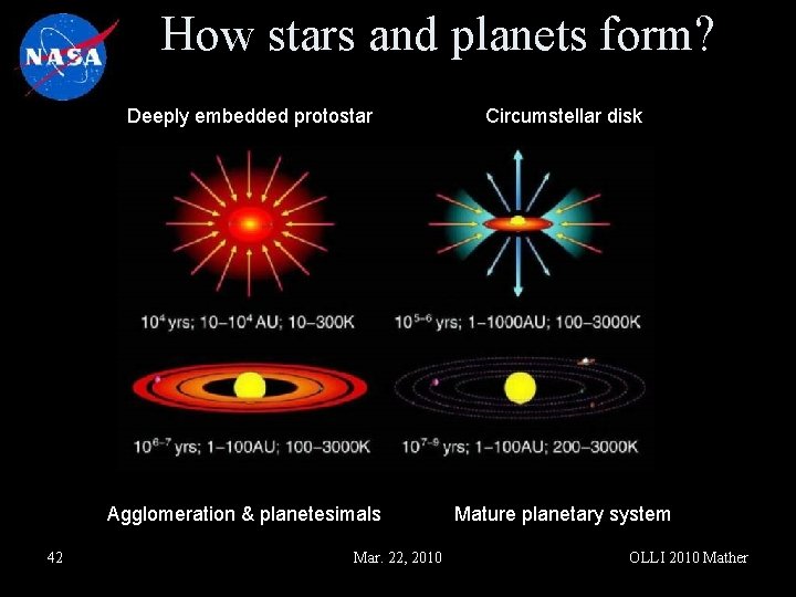 How stars and planets form? 42 Deeply embedded protostar Circumstellar disk Agglomeration & planetesimals