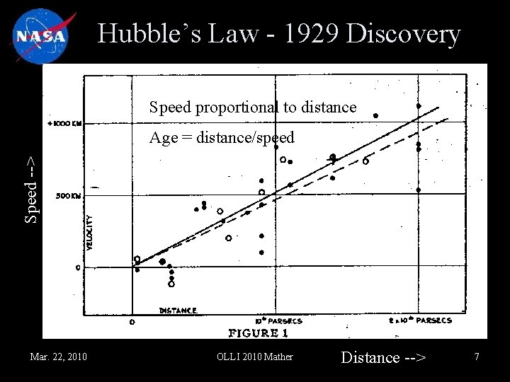 Hubble’s Law - 1929 Discovery Speed proportional to distance Speed --> Age = distance/speed