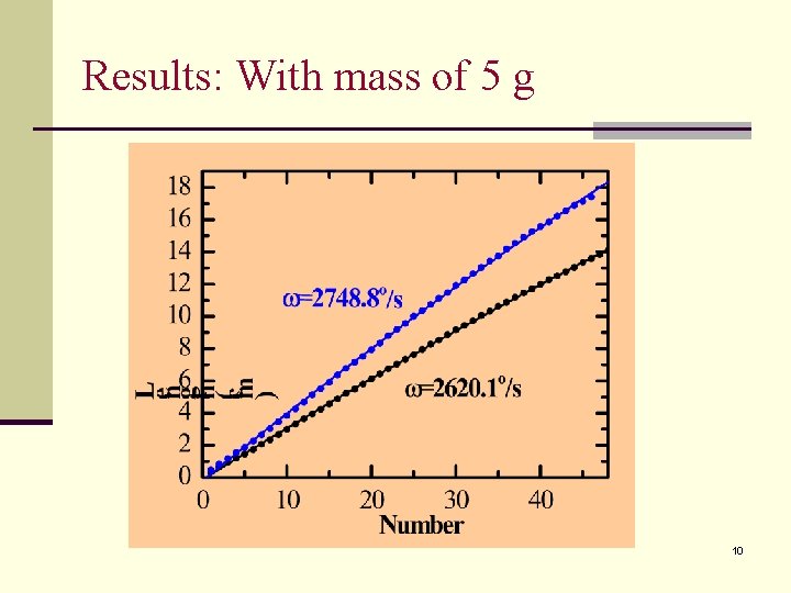 Results: With mass of 5 g 10 
