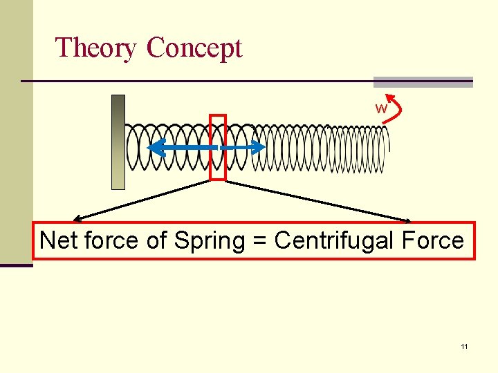 Theory Concept w Net force of Spring = Centrifugal Force 11 