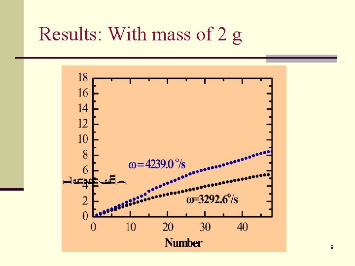 Results: With mass of 2 g 9 