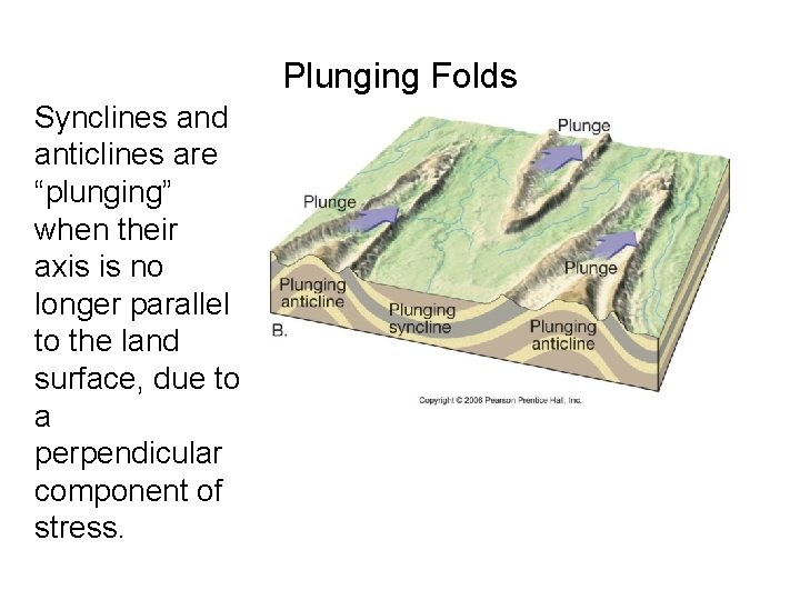 Plunging Folds Synclines and anticlines are “plunging” when their axis is no longer parallel