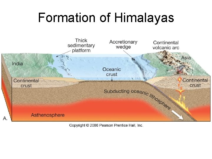 Formation of Himalayas 