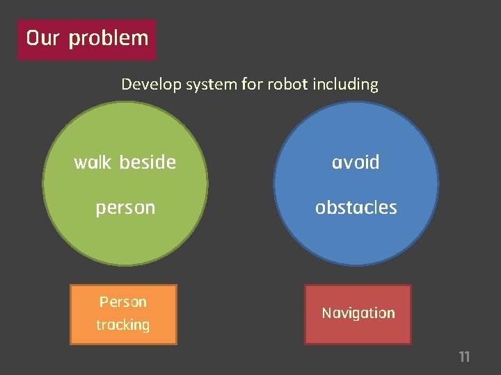 Our problem Develop system for robot including walk beside avoid person obstacles Person tracking