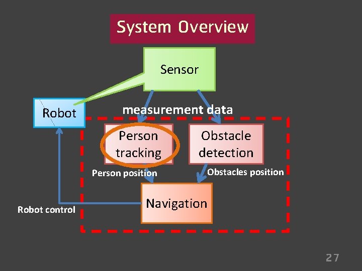 System Overview Sensor Robot measurement data Person tracking Person position Robot control Obstacle detection