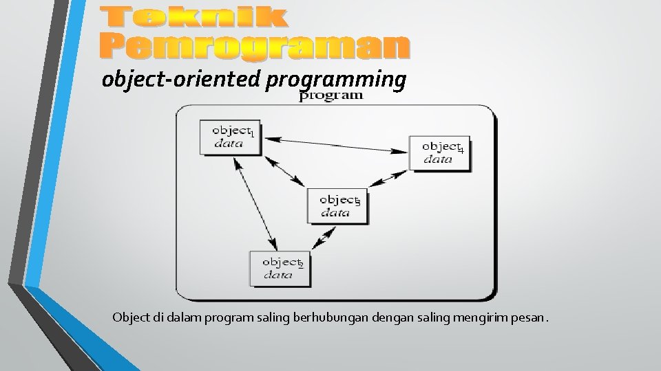 object-oriented programming Object di dalam program saling berhubungan dengan saling mengirim pesan. 