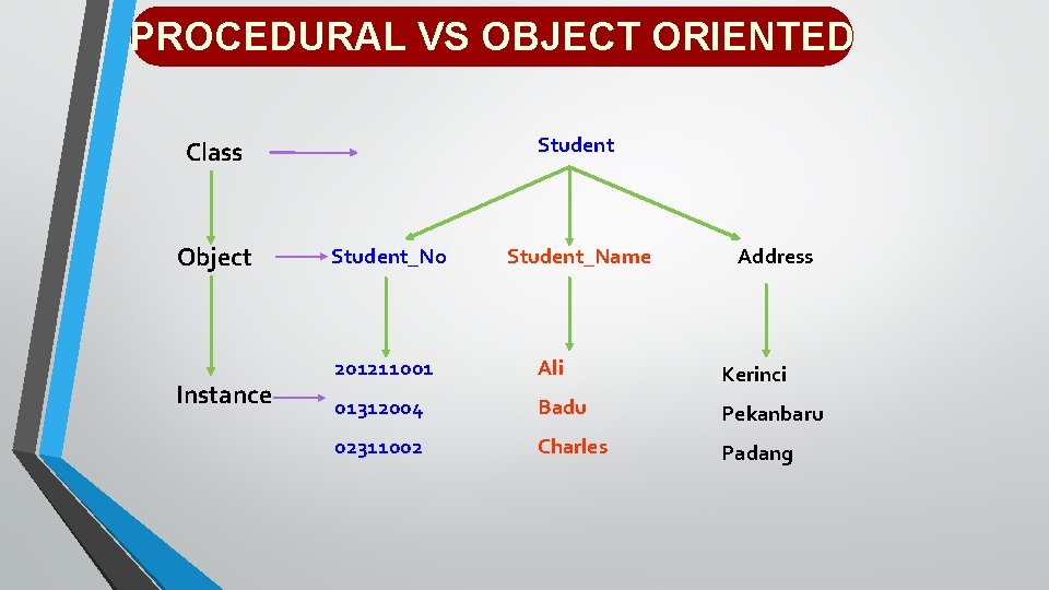 PROCEDURAL VS OBJECT ORIENTED Student Class Object Instance Student_No Student_Name Address 201211001 Ali Kerinci