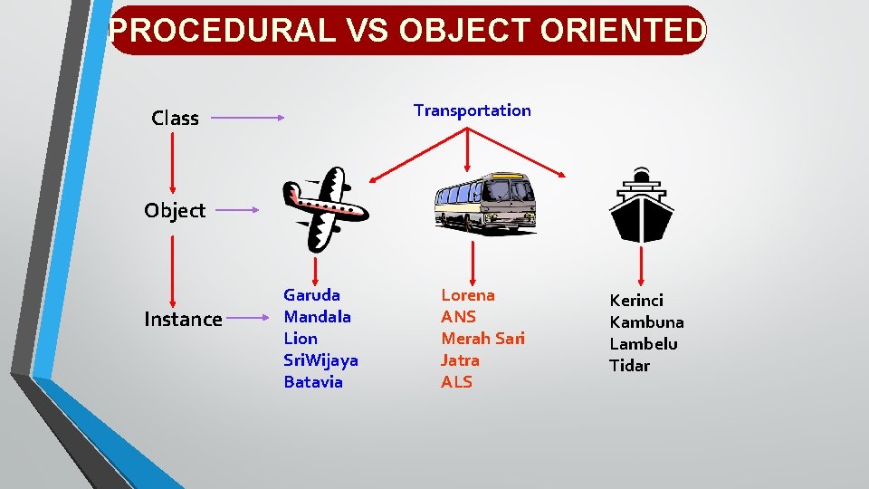 PROCEDURAL VS OBJECT ORIENTED Transportation Class Object Instance Garuda Mandala Lion Sri. Wijaya Batavia