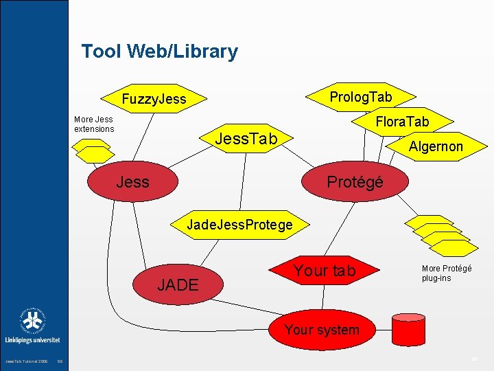 Tool Web/Library Prolog. Tab Fuzzy. Jess More Jess extensions Flora. Tab Jess. Tab Algernon
