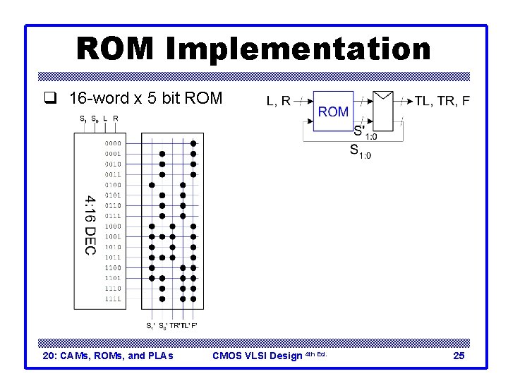 ROM Implementation q 16 -word x 5 bit ROM 20: CAMs, ROMs, and PLAs