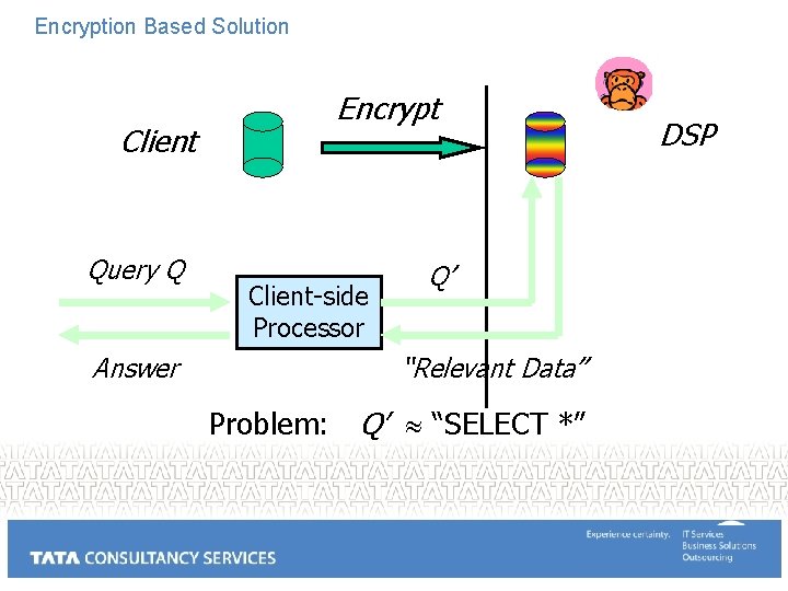 Encryption Based Solution Client Query Q Answer Encrypt Client-side Processor Q’ “Relevant Data” Problem: