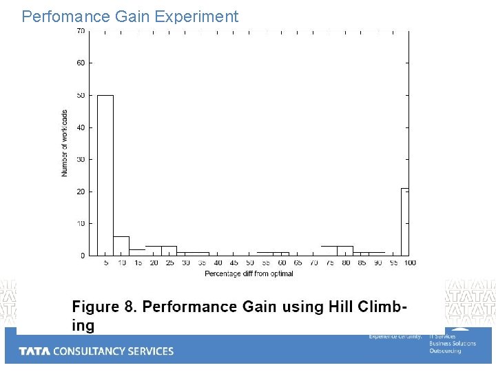 Perfomance Gain Experiment 